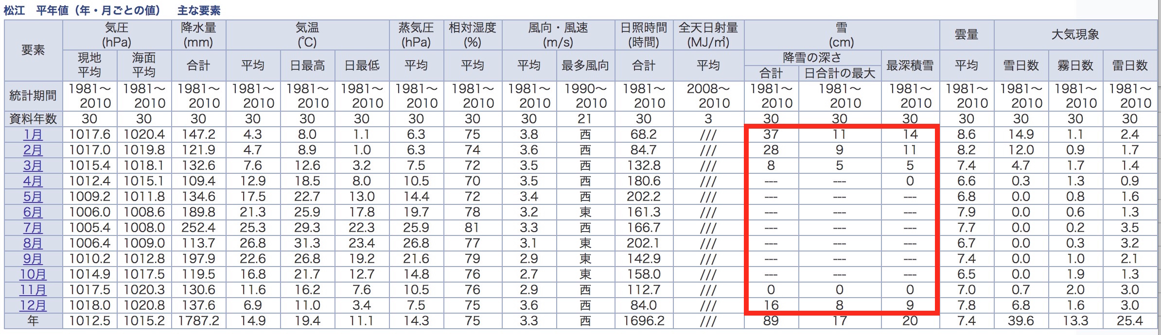 松江の月ごとの気象データ